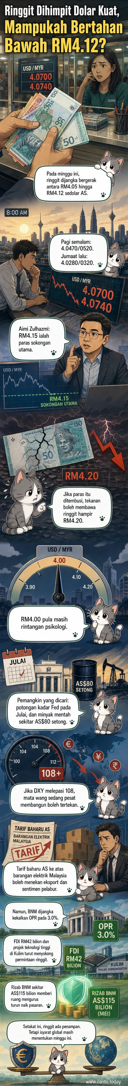 Ilustrasi ringgit Malaysia dan dolar AS dengan grafik aliran nilai tukar, menunjukkan julat RM4.05 hingga RM4.12 minggu ini.