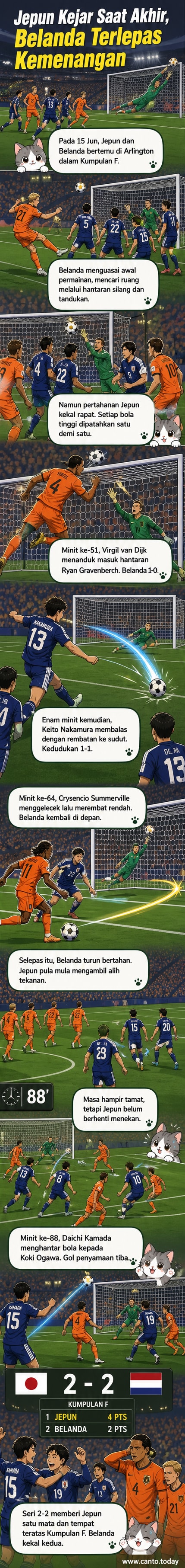 Pemain Jepun Koki Ogawa merayakan gol penyamaan melawan Belanda di minit akhir perlawanan Piala Dunia 2026.