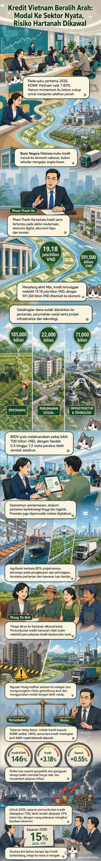 Ilustrasi aliran wang dari bank ke sektor pertanian, eksport, dan teknologi hijau di Vietnam, dengan latar belakang grafik pertumbuhan dan kawalan hartanah.
