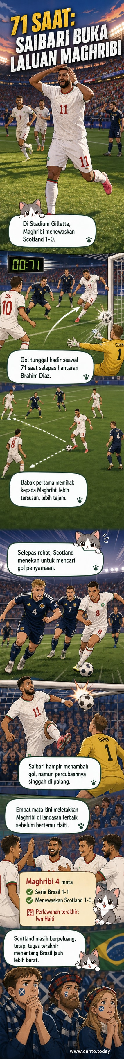 Pemain Maghribi Ismael Saibari merayakan gol awal menentang Scotland dalam perlawanan Piala Dunia di Stadium Gillette.