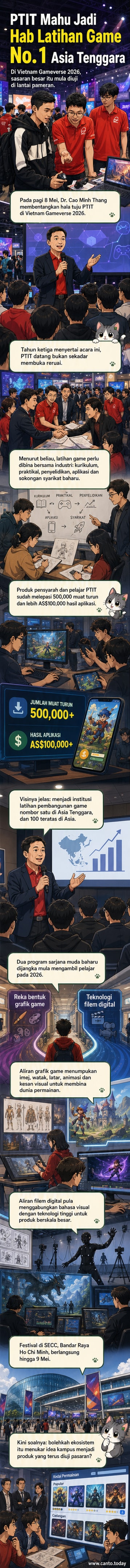 Poster acara Vietnam Gameverse 2026 dengan ilustrasi permainan digital dan logo PTIT, institusi yang melancarkan program latihan baharu dalam reka bentuk grafik permainan.
