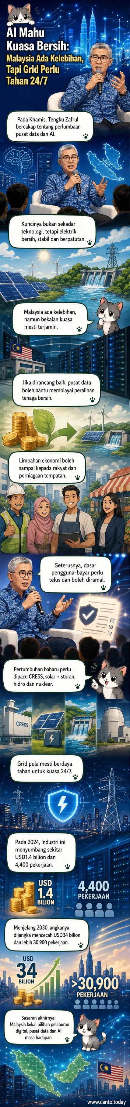 Ilustrasi pusat data moden di tengah landskap Malaysia dengan ikon tenaga bersih dan aliran data, mewakili pelaburan AI masa depan.