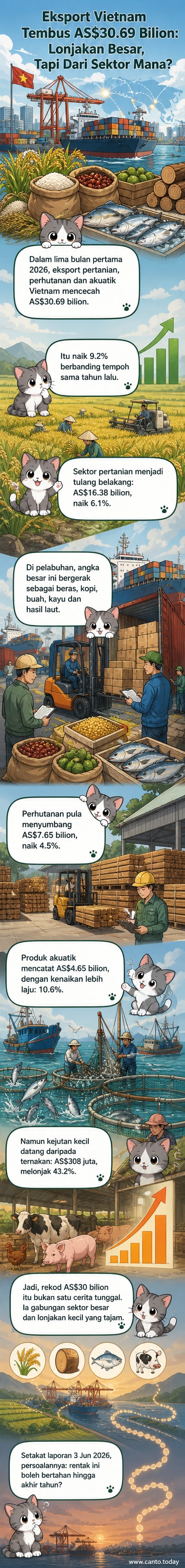 Infografik menunjukkan aliran eksport Vietnam bagi produk pertanian, perhutanan dan akuatik pada lima bulan pertama 2026, dengan jumlah keseluruhan melebihi 30 bilion USD dan perbandingan pertumbuhan tahun ke tahun.