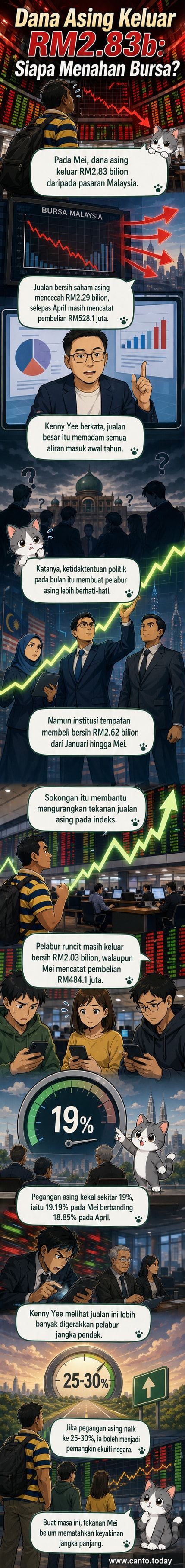 Grafik menunjukkan aliran keluar dana asing RM2.83 bilion pada Mei 2026, dengan pelabur asing menjual bersih saham sementara institusi tempatan terus membeli.