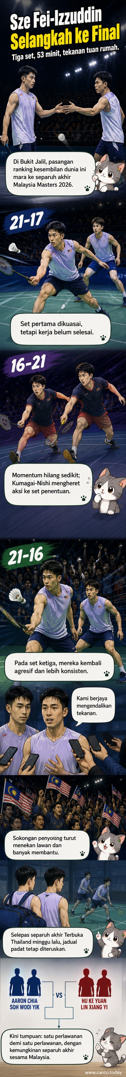 Pasangan badminton Malaysia, Goh Sze Fei dan Nur Izzuddin, berpegang tangan tinggi selepas menang perlawanan suku akhir di Malaysia Masters 2026.
