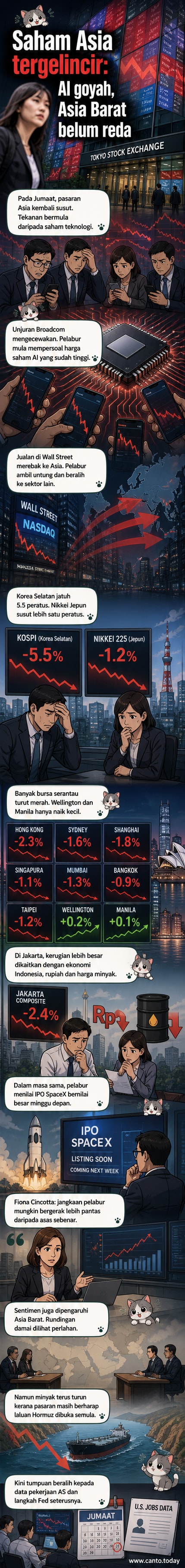 Seorang wanita berjalan di hadapan papan skor elektronik di Tokyo yang menunjukkan penurunan indeks Nikkei 225, mencerminkan kemerosotan pasaran saham Asia pada 5 Jun 2026.