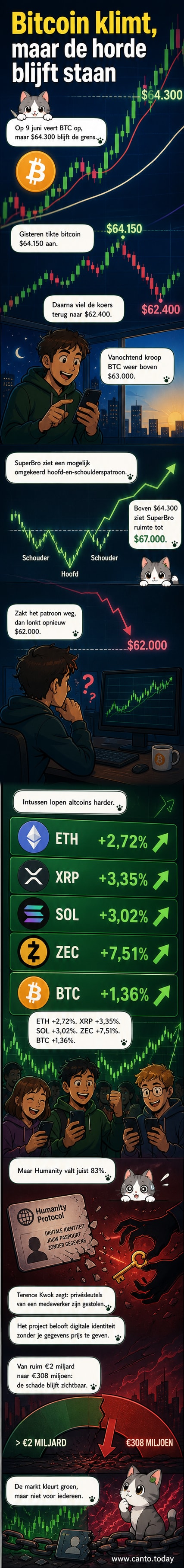 Een grafiek met stijgende lijnen voor Bitcoin, Ethereum en XRP, met een scherpe daling voor humanity onderaan.