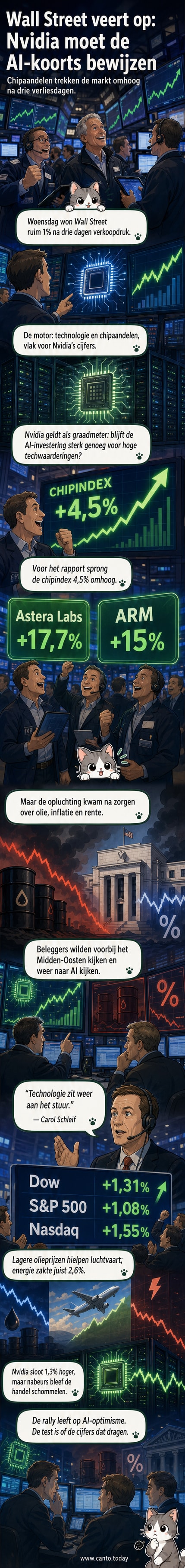 Een grafiek van de aandelenmarkt met stijgende lijnen, omringd door chipiconen en het logo van Nvidia, met de Nasdaq-index op de achtergrond.