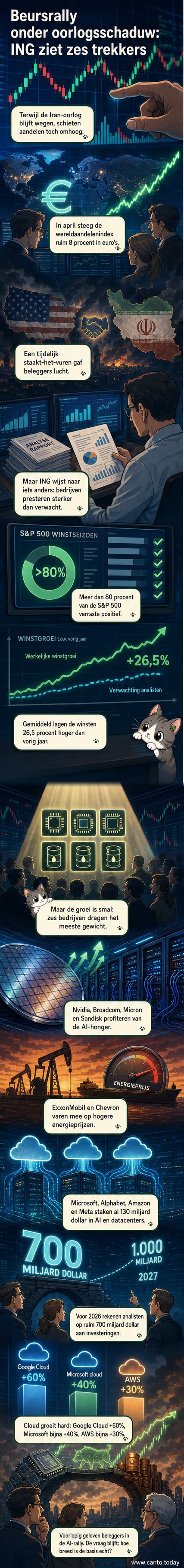 Een visualisatie van de beursrally in 2026, met de namen van zes dominante bedrijven: Nvidia, Broadcom, Micron, Sandisk, ExxonMobil en Chevron, omgeven door stijgende grafieken en AI-chipsymbolen.