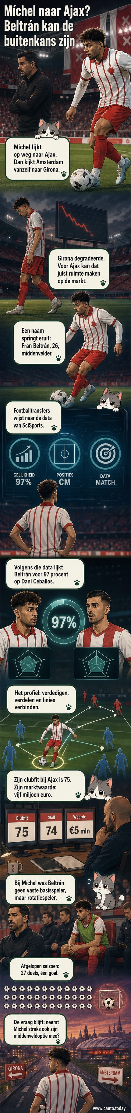 Illustratie van een voetballer in Girona- en Ajax-shirt, met een pijl die van Girona naar Ajax wijst, en statistieken in de achtergrond.
