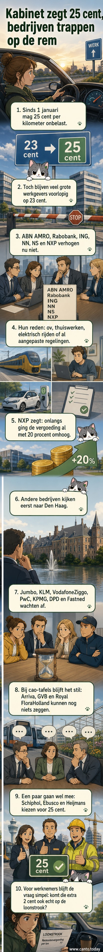 Illustratie van een parkeerplaats met bedrijfswagen en een werkgever die een brief met '25 cent' ontvangt, terwijl andere bedrijven weigerend hun handen opsteken.