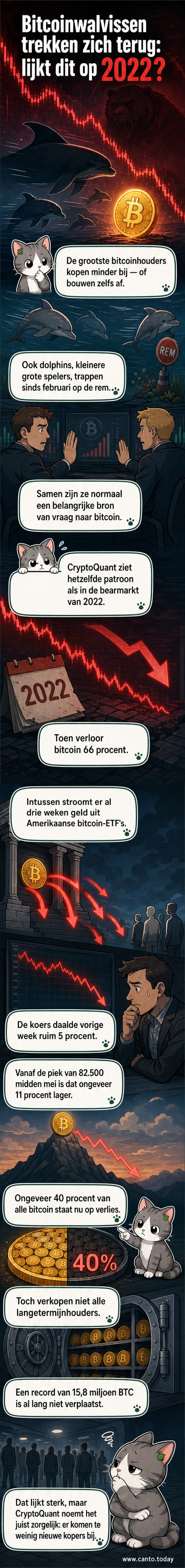 Illustratie van een walvis en dolfijnen die zich terugtrekken van een dalende Bitcoin-grafiek, met een waarschuwingssignaal uit 2022 op de achtergrond.