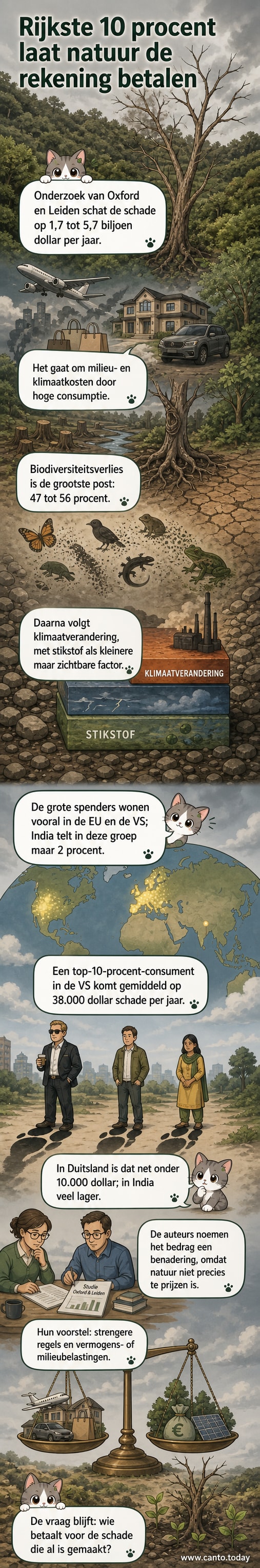 Illustratie van een wereldbol met een groot inkomen aan de ene kant en een verslechterend milieu aan de andere kant, symbolisch weergegeven met verdwenen dieren, droogvallende rivieren en rookpluimen.