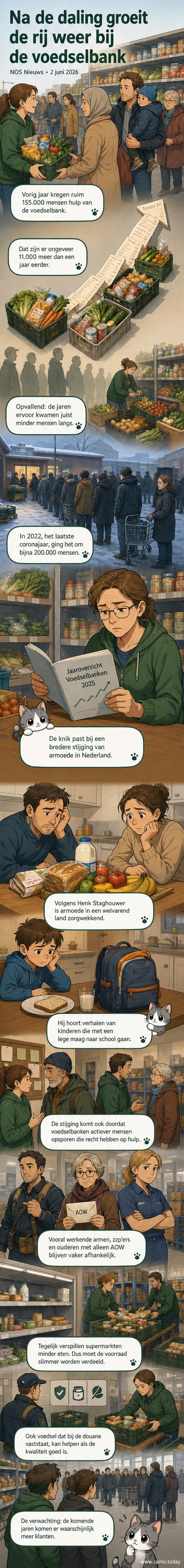 Een rij mensen wacht op voedselhulp bij een lokale voedselbank in Nederland, met dozen met basisproducten in beeld.