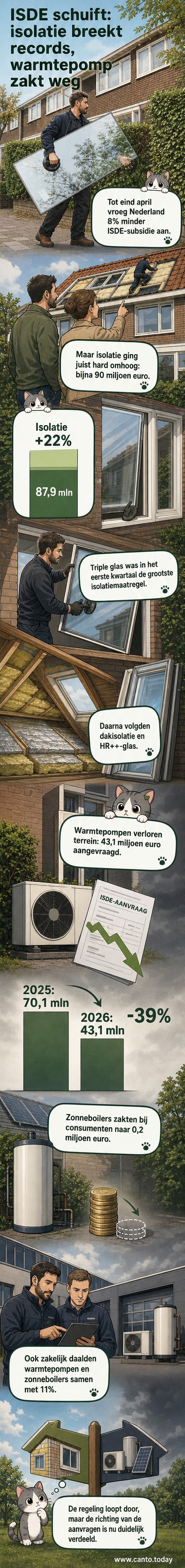 Een illustratie van een huis met drie energiemaatregelen: links een zonnepaneel op het dak, midden een warmtepomp, rechts een dik geïsoleerde muur. De zonnepaneel- en warmtepompillustraties zijn vervaagd, terwijl de geïsoleerde muur helder en prominent is.