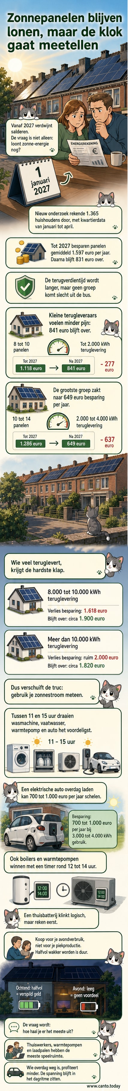 Illustratie van een Nederlandse woonwijk met zonnepanelen op daken, waarin een gezin elektrische apparaten tijdens zonuren gebruikt: een auto laadt, een wasmachine draait, en een warmtepomp werkt. Een grafiek toont dalende besparingen na 2027.
