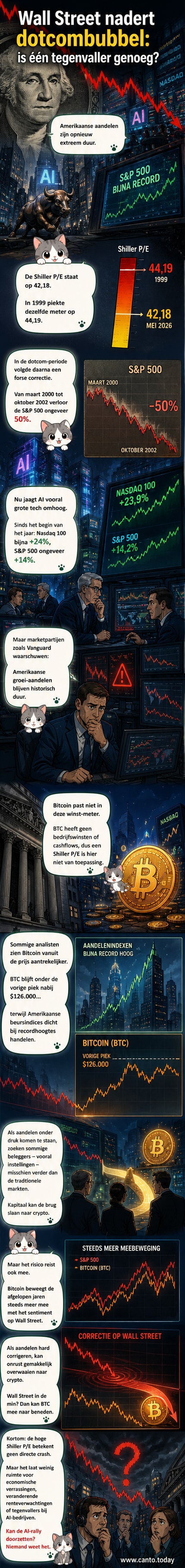 Een grafiek die de stijgende Shiller P/E ratio van Amerikaanse aandelen toont, naderend bij het niveau van de dotcombubbel van 1999, met een achtergrond van beursschermen en AI-silhouetten.