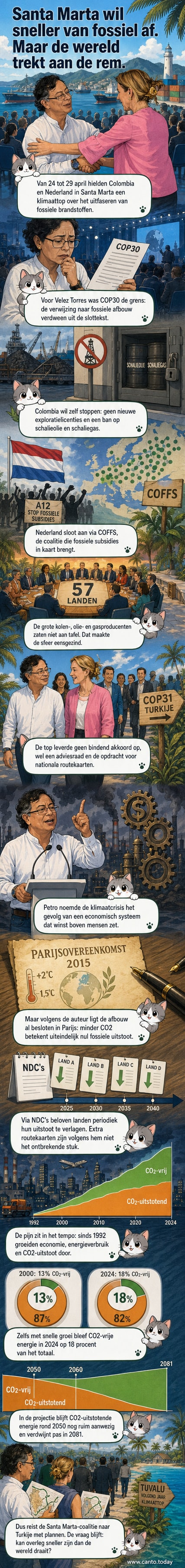 Illustratie van een groene wereldkaart met windmolens en zonnepanelen, omringd door vlaggen van 57 landen, met Colombia en Nederland prominent in beeld.