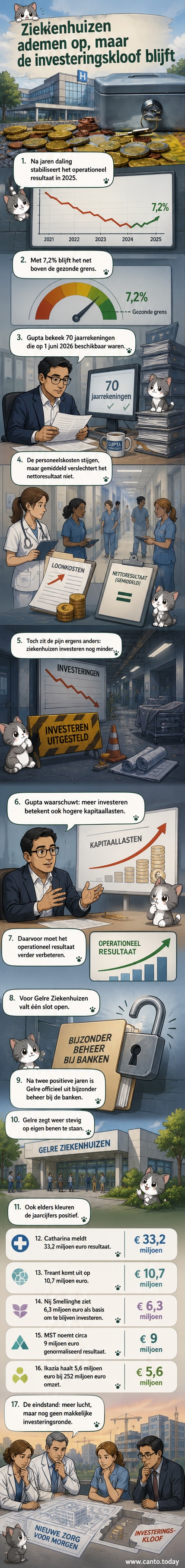 Een moderne ziekenhuisgevel met een grafiek die stijgende financiële cijfers toont, geplaatst naast een bord met 'Gelre Ziekenhuizen' als symbool van herstel.