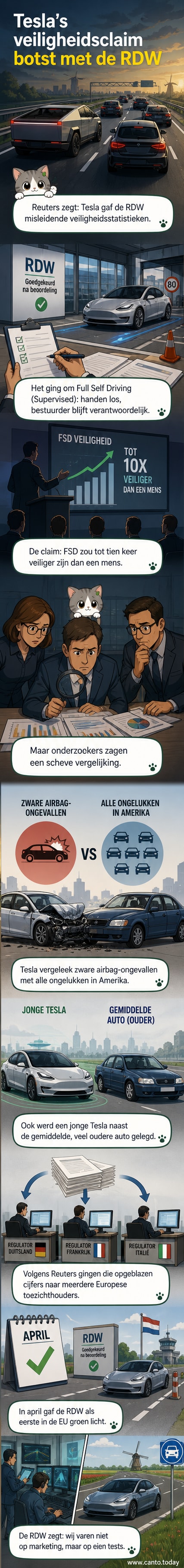 Een Tesla met Full Self Driving-systeem op een Nederlandse weg, terwijl een scherm toont hoe veiligheidsdata wordt vergeleken met oudere auto's.