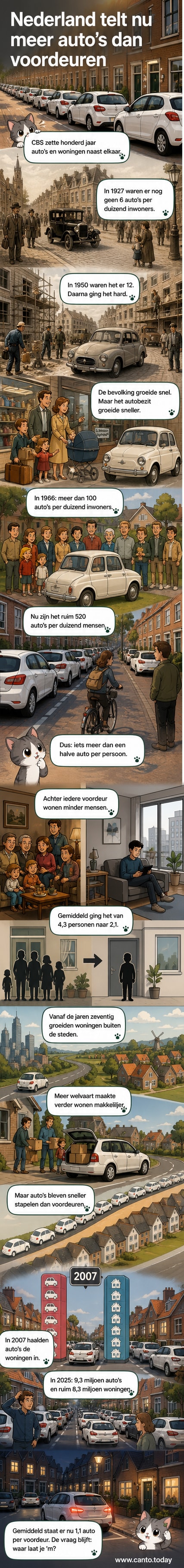 Een Nederlandse straat met auto's geparkeerd langs de stoep, voor de deuren van huizen, met een grafiek op de achtergrond die de groei van auto's en woningen laat zien sinds 1920.