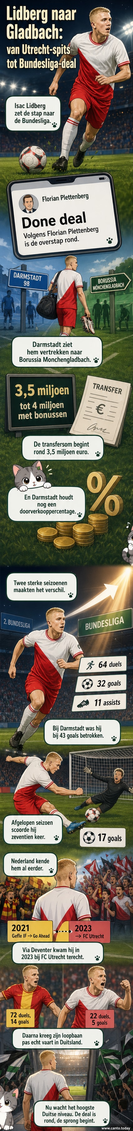 Twee voetballers spelen bal in Bundesliga-stadion, met daarboven de naam Isac Lidberg en logo’s van Darmstadt 98 en Borussia Mönchengladbach.