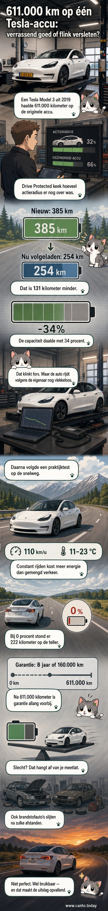 Een opengewerkte Tesla Model 3 met zichtbare accu-eenheid, omgeven door close-ups van batterijcellen en een display dat het resterende bereik toont.