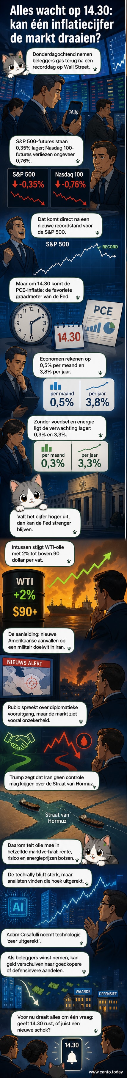 Een grafiek van de S&P 500 en Nasdaq 100 met een klok die 14:30 uur aangeeft, met een olievat en een centrale bank ernaast, symboliserend de spanning tussen inflatie, technologie en geopolitiek.