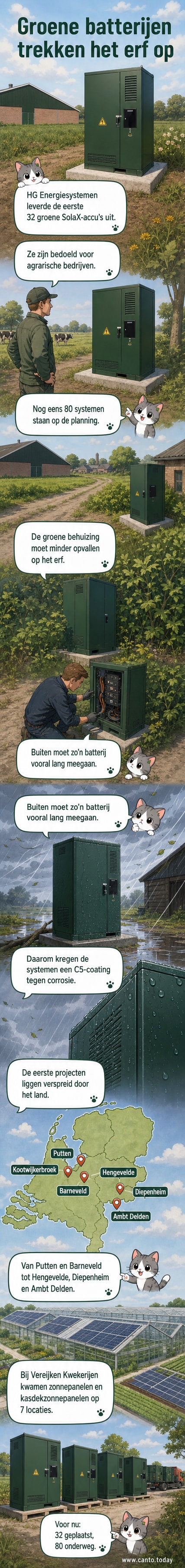 Illustratie van groene batterijen geïnstalleerd op een boerderij, omgeven door landbouwland en zonnepanelen op daken.