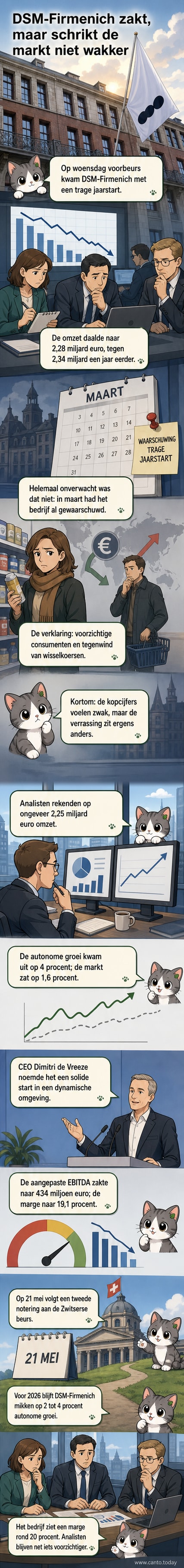 Illustratie van een zakelijke dashboard met dalende grafieken voor omzet en marge, met het logo van DSM-Firmenich en een wereldbol op de achtergrond.