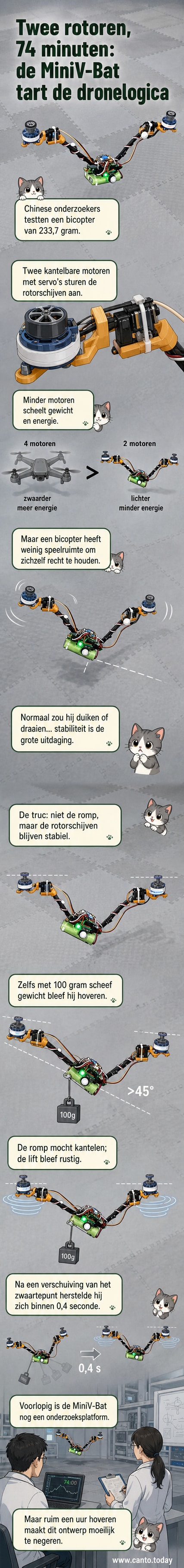 Een kleine bicopter met twee kantelbare motoren zweeft boven gras, met een schematische weergave van de rotorschijven die horizontaal blijven terwijl de romp schuin hangt.