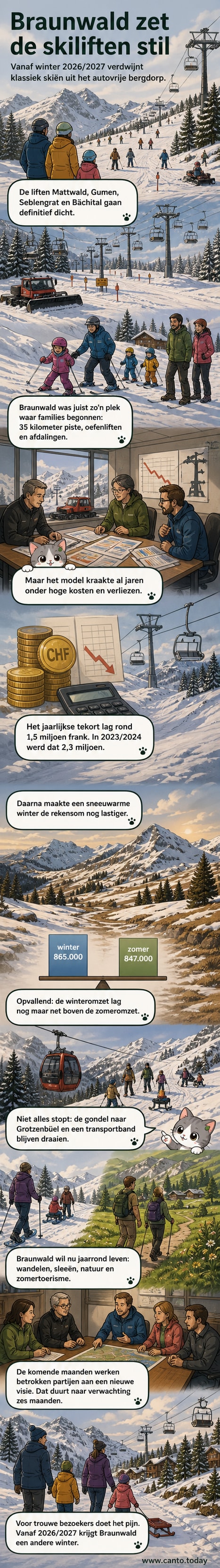 Bergdorp Braunwald in de Zwitserse Alpen met gesloten skiliften en een gondelbaan die nog in bedrijf is, omgeven door besneeuwde hellingen en wandelpaden.