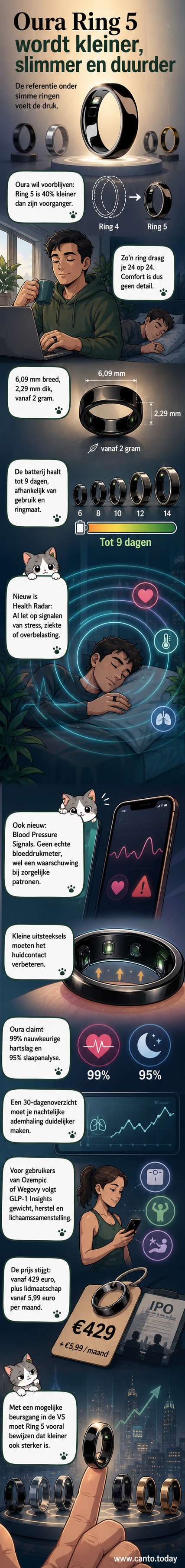 Een close-up van de nieuwe Oura Ring 5, zichtbaar smaller dan eerdere modellen, naast een scherm dat gezondheidsdata toont zoals hartslagvariabiliteit en slaapkwaliteit.