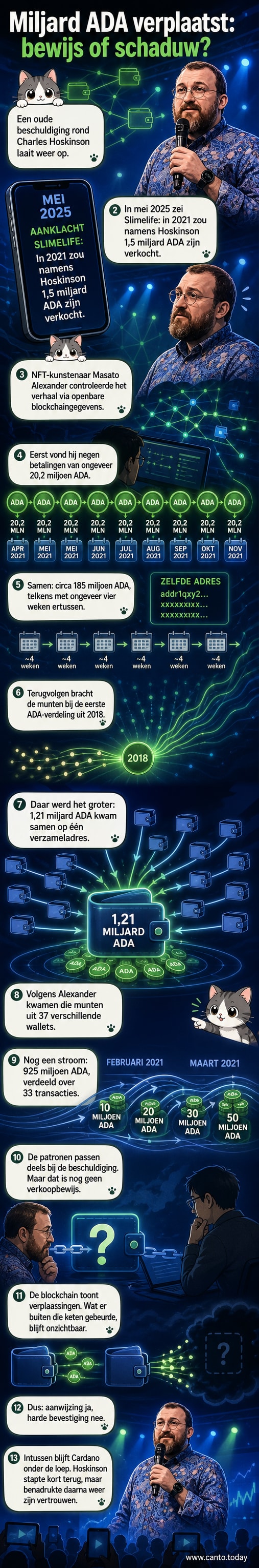 Een schematisch overzicht van ADA-munten die vanuit meerdere wallets naar één centraal adres stromen, met de vragen of oprichter Charles Hoskinson ze werkelijk verkocht.