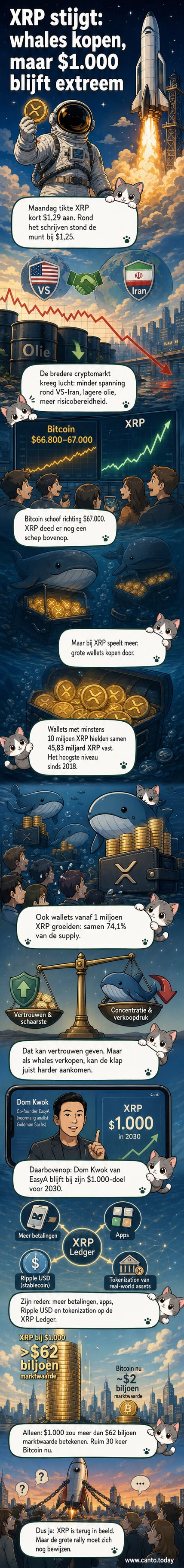 Illustratie van een stijgende XRP-koerscurve, omringd door grote digitale wallets die munten verzamelen, met een vraagteken bij de 1.000 dollar-markering.