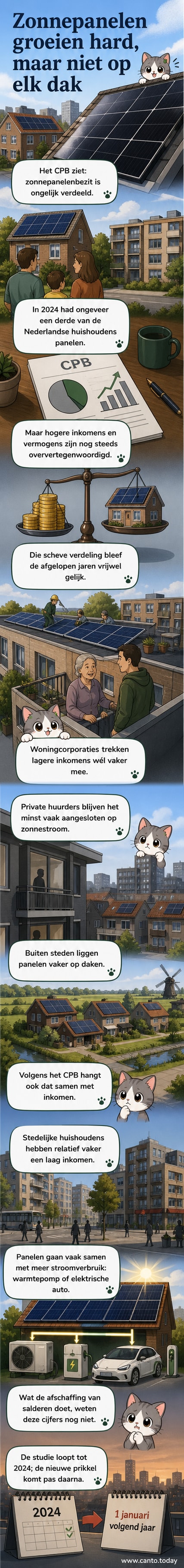 Illustratie van twee Nederlandse huizen naast elkaar: een rijtjeshuis in de stad zonder zonnepanelen en een vrijstaand huis op het platteland met panelen op het dak, met een grafiek ernaast die de inkomenskloof in zonnepanelenbezit laat zien.