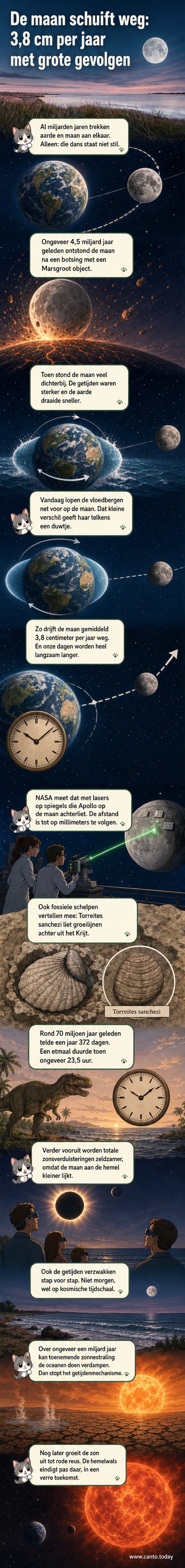 Animatie van de Maan die langzaam verder van de Aarde drijft, met getijdenvervorming op aarde en laserstralen vanaf het oppervlak.