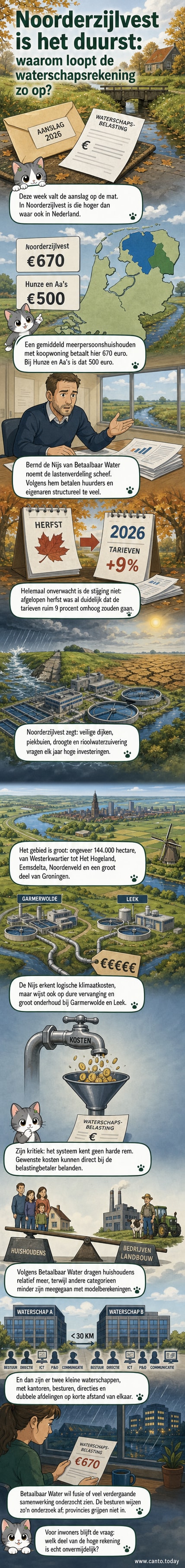 Illustratie van een huishouden dat een hoge belastingaanslag ontvangt, met een waterschapshoofdkantoor op de achtergrond en een vergelijking met een buurwaterschap dat lagere tarieven rekent.