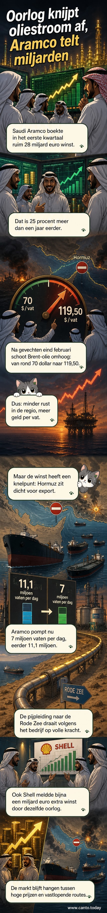 Illustratie van een olieplatform in de Perzische Golf met een grafiek die stijgende olieprijzen toont en een pijpleiding die door woestijn loopt.
