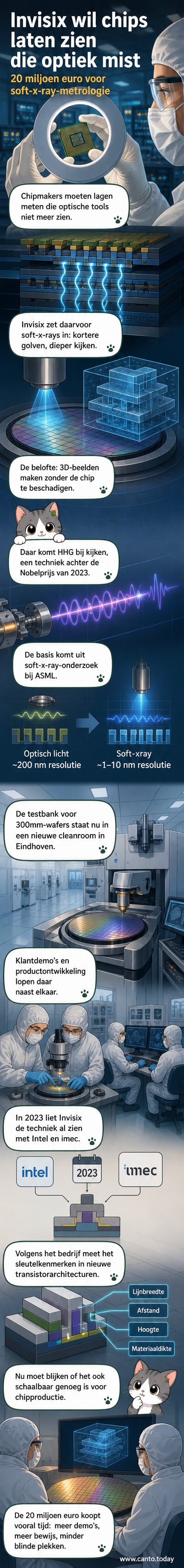 Een schematische weergave van een soft-x-ray-metrologiesysteem dat een halfgeleiderchips scant, met lichtstralen die door een kristalstructuur gaan en een 3D-beeld reconstrueren op een scherm.