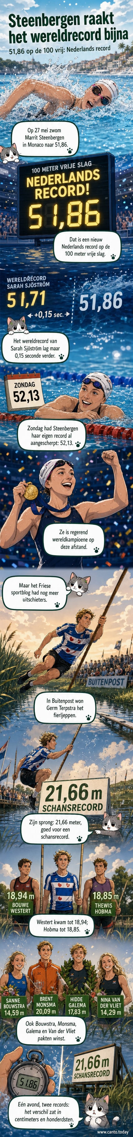Marrit Steenbergen zwemt tijdens een wedstrijd, met tijdweergave van 51,86 seconden op de 100 meter vrije slag.