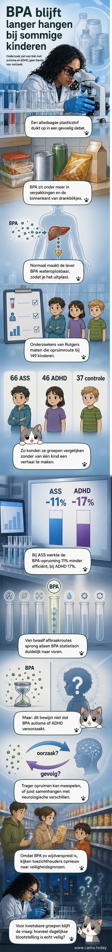 Illustratie van een kinderlichaam met pijlen die aangeven hoe BPA uit verpakkingen terechtkomt in de lever, waar de afbraak vertraagd is bij autisme en ADHD.