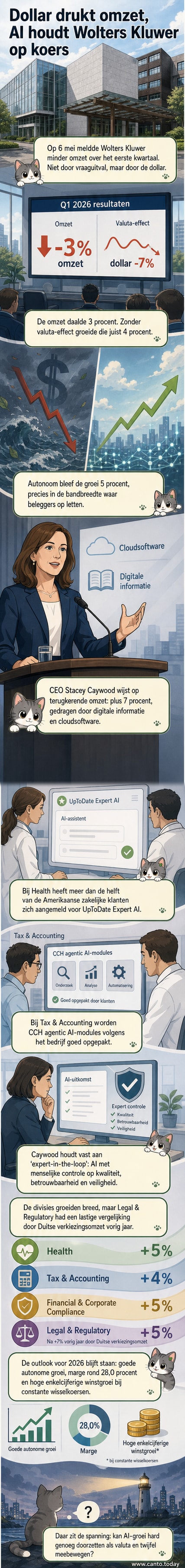 Illustratie van een digitale interface met AI-symbolen en Wolters Kluwer-logo, waarop een groeicurve en medische en juridische iconen zichtbaar zijn.