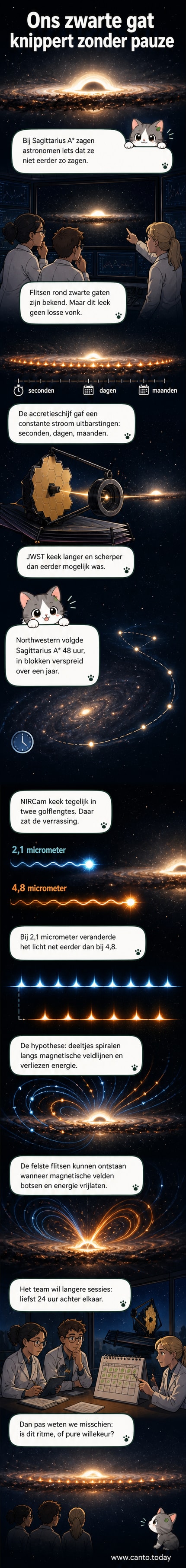 Illustratie van het zwarte gat Sagittarius A* met pulserende lichtflitsen in de accretieschijf, vastgelegd door de James Webb-telescoop op meerdere golflengtes.