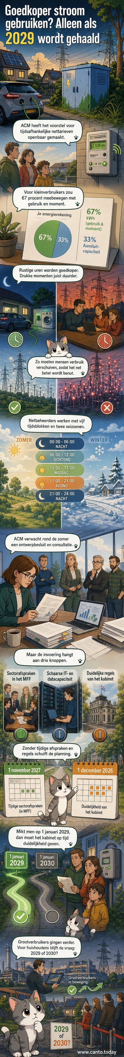 Illustratie van een slimme meter die stroomverbruik per uur weergeeft, met een zonnepaneel en elektrische auto in de achtertuin.
