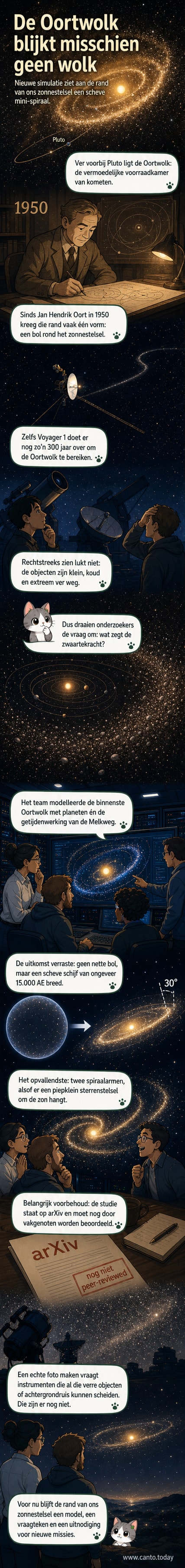 Illustratie van de Oortwolk als een scheve schijf met spiraalarmen, omgeven door duisternis en sterren, aan de uiterste rand van het zonnestelsel.