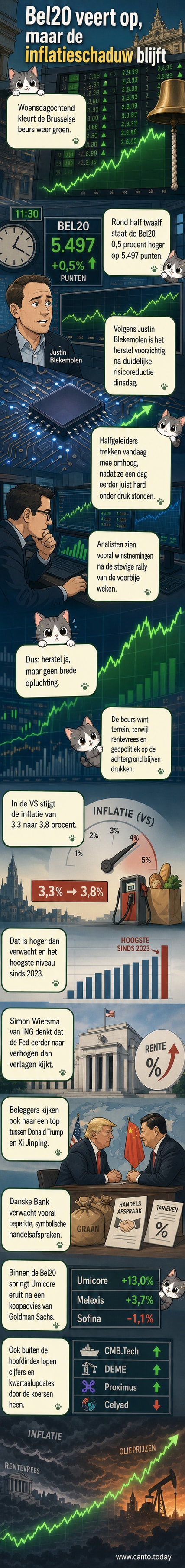 Een grafiek van de Bel20-index die licht stijgt, met beurslichten in groen, omringd door symbolen van halfgeleiders, olieprijzen en euro-dollarkoers.