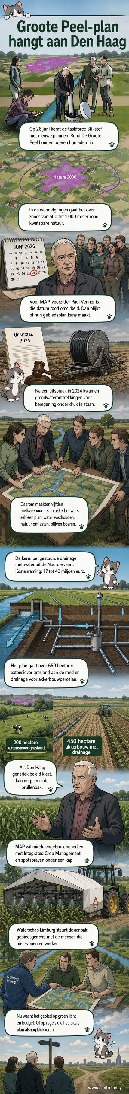 Boeren in een akkerlandschap bij De Groote Peel bespreken een plan voor duurzame drainage in plaats van grondwateronttrekking.