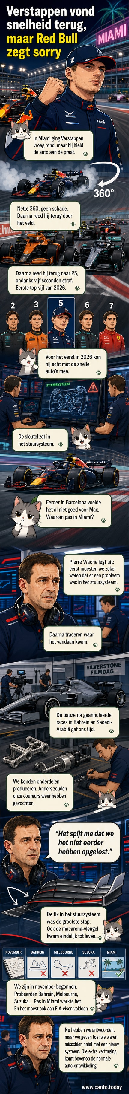 Max Verstappen in zijn Red Bull RB22 tijdens de Grand Prix van Miami, met een scherpe bocht en rook van de banden, terwijl technisch teamleden in de pit beelden analyseren