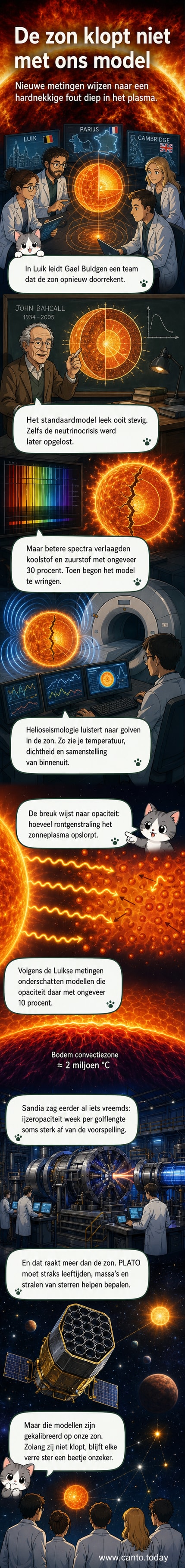 Illustratie van de zon met doorzichtige lagen, waarin akoestische golven en plasma-opaciteit zichtbaar zijn, met een vergrootglas die een discrepantie in de gegevens benadrukt